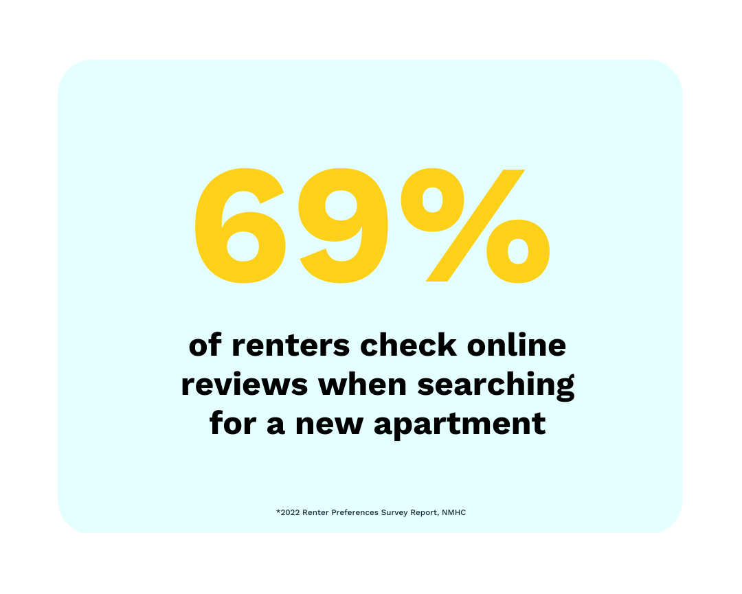 69% of renters check online reviews when searching for a new apartment