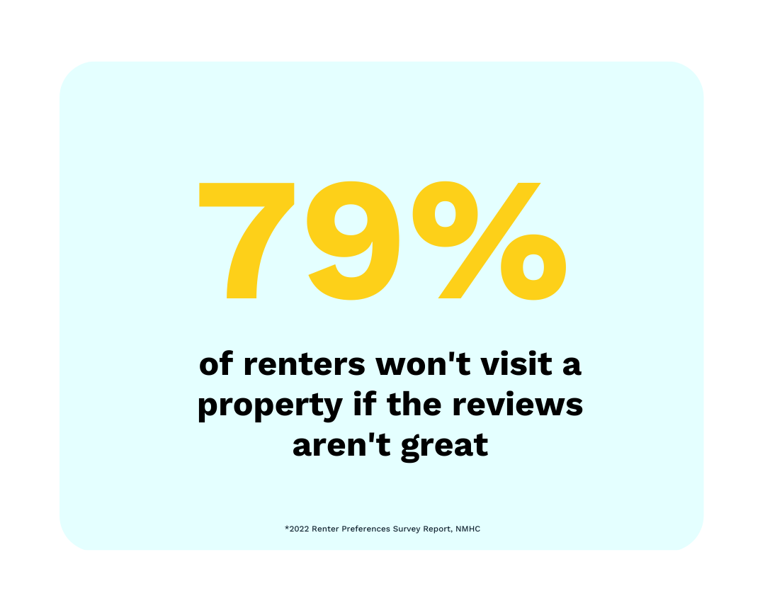 79% of renters won't visit a property if the reviews aren't great